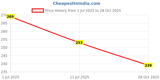 flipkart.com nitasha Front Loading Washing Machine Cover nitasha Price History Graph from 1 Jul 2025 to 28 Oct 2025