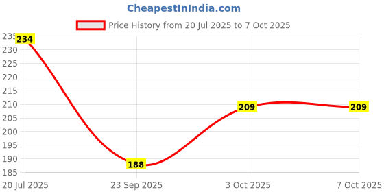 flipkart.com nitasha Front Loading Washing Machine Cover nitasha Price History Graph from 20 Jul 2025 to 7 Oct 2025