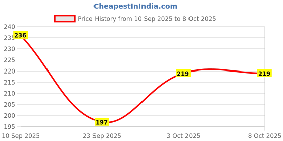 flipkart.com nitasha Front Loading Washing Machine Cover nitasha Price History Graph from 10 Sep 2025 to 8 Oct 2025