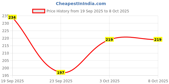 flipkart.com nitasha Front Loading Washing Machine Cover nitasha Price History Graph from 19 Sep 2025 to 7 Oct 2025
