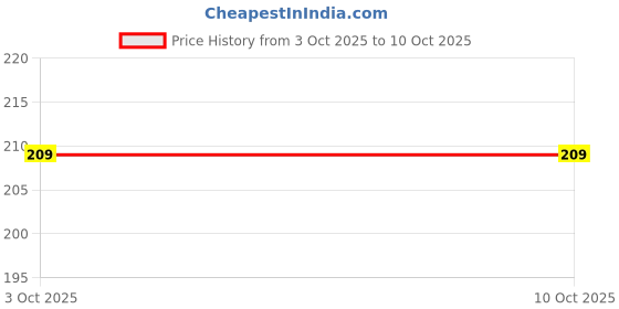 flipkart.com nitasha Front Loading Washing Machine Cover nitasha Price History Graph from 3 Oct 2025 to 9 Oct 2025