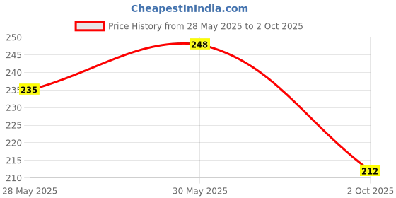 flipkart.com nitasha Front Loading Washing MachineCover nitasha Price History Graph from 28 May 2025 to 2 Oct 2025