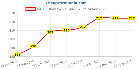 flipkart.com Nitasha NE_LED_32_INCH_PVC for 32 inch LED, LCD,TV, Computer Monitor- NE_LED_32_INCH_PVC Price History Graph from 15 Jun 2025 to 24 Nov 2025