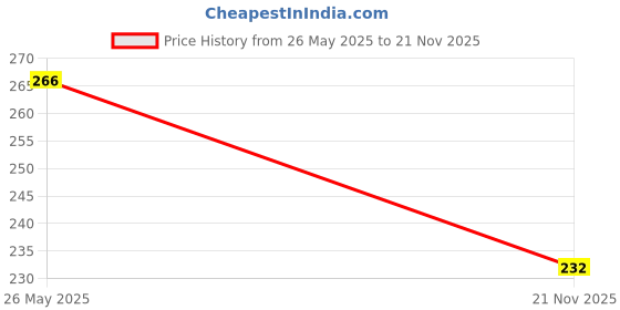 flipkart.com nitasha Refrigerator Cover nitasha Price History Graph from 26 May 2025 to 21 Nov 2025