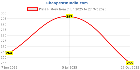flipkart.com nitasha Semi-Automatic Washing Machine Cover nitasha Price History Graph from 7 Jun 2025 to 27 Oct 2025