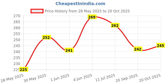 flipkart.com nitasha Semi-Automatic Washing MachineCover nitasha Price History Graph from 28 May 2025 to 20 Oct 2025