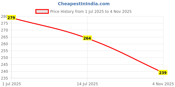 flipkart.com nitasha Top Loading Washing Machine Cover nitasha Price History Graph from 1 Jul 2025 to 4 Nov 2025
