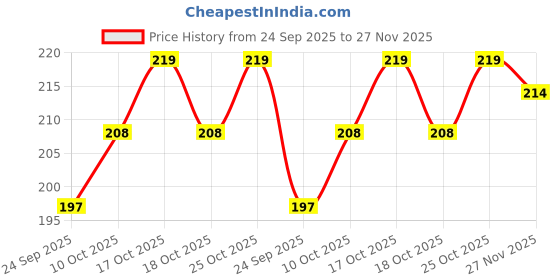 flipkart.com nitasha Top Loading Washing Machine Cover nitasha Price History Graph from 24 Sep 2025 to 27 Nov 2025