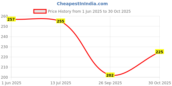 flipkart.com nitasha Top Loading Washing Machine Cover nitasha Price History Graph from 1 Jun 2025 to 30 Oct 2025