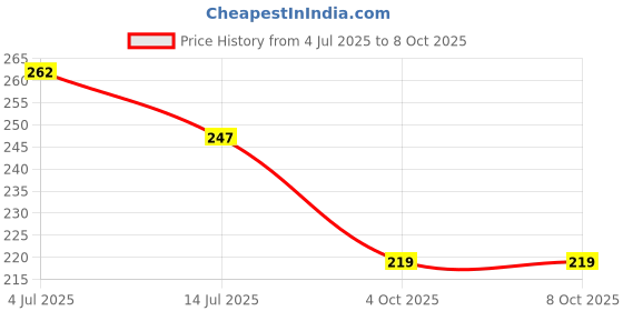 flipkart.com nitasha Top Loading Washing Machine Cover nitasha Price History Graph from 4 Jul 2025 to 8 Oct 2025