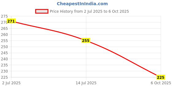flipkart.com nitasha Top Loading Washing Machine Cover nitasha Price History Graph from 2 Jul 2025 to 6 Oct 2025