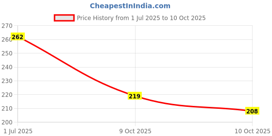 flipkart.com nitasha Top Loading Washing Machine Cover nitasha Price History Graph from 1 Jul 2025 to 10 Oct 2025
