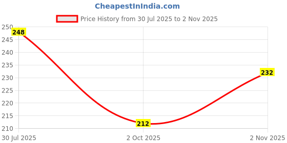 flipkart.com nitasha Top Loading Washing Machine Cover nitasha Price History Graph from 30 Jul 2025 to 2 Nov 2025