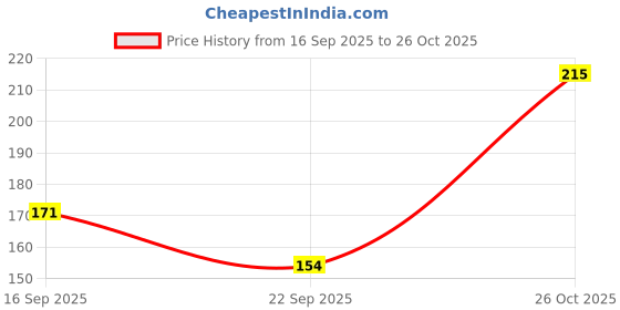 flipkart.com nitasha Top Loading Washing Machine Cover nitasha Price History Graph from 16 Sep 2025 to 26 Oct 2025