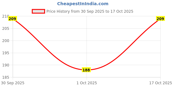 flipkart.com nitasha Top Loading Washing Machine Cover nitasha Price History Graph from 30 Sep 2025 to 17 Oct 2025