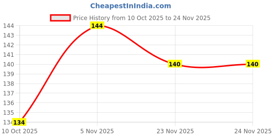 flipkart.com nitasha Top Loading Washing Machine Cover nitasha Price History Graph from 10 Oct 2025 to 24 Nov 2025