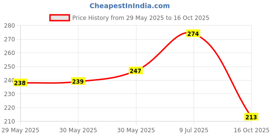 flipkart.com nitasha Top Loading Washing MachineCover nitasha Price History Graph from 29 May 2025 to 16 Oct 2025