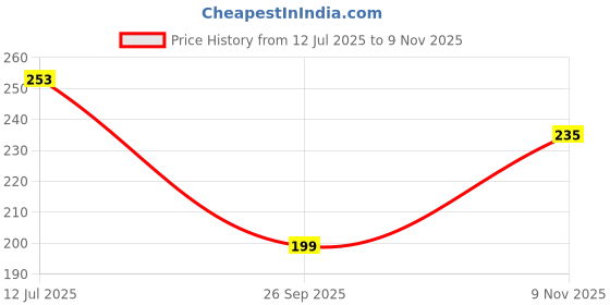 flipkart.com nitasha Top Loading Washing MachineCover nitasha Price History Graph from 12 Jul 2025 to 9 Nov 2025