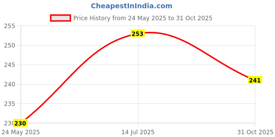 flipkart.com nitasha Top Loading Washing MachineCover nitasha Price History Graph from 24 May 2025 to 31 Oct 2025