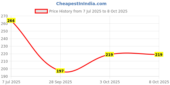 flipkart.com nitasha Top Loading Washing MachineCover nitasha Price History Graph from 7 Jul 2025 to 7 Oct 2025