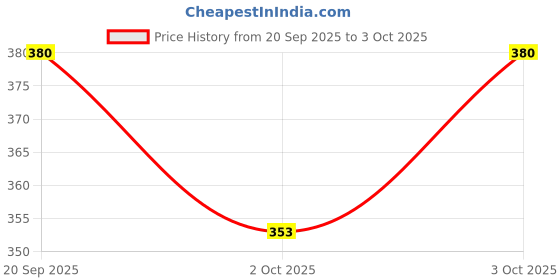 flipkart.com nitco Axle Gel LithiumBased Multipurpose Grease Axle Gel LithiumBased Multipurpose Grease Grease nitco Price History Graph from 20 Sep 2025 to 3 Oct 2025