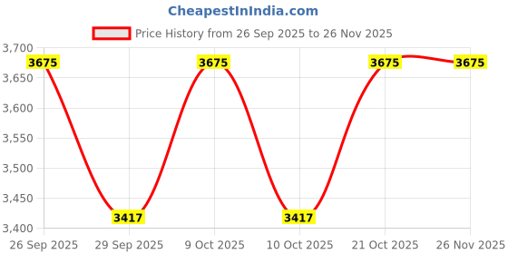 flipkart.com nitco Tractor Care UTTO Tractor Care UTTO Oil Flush and Treatment nitco Price History Graph from 26 Sep 2025 to 26 Nov 2025