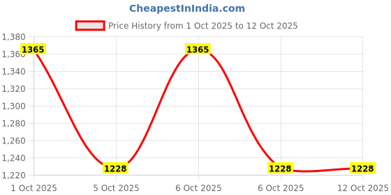 flipkart.com nite flite Men Top & Pyjama Set Dark Blue Solid nite flite Price History Graph from 1 Oct 2025 to 12 Oct 2025