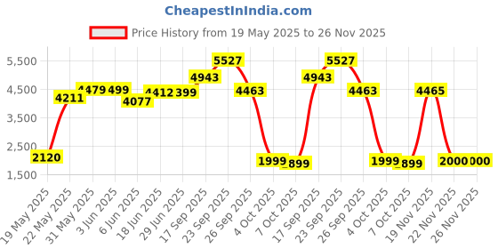 flipkart.com herbalife Niteworks L-Arginine Powder - Lemon Flavor Nutrition Drink herbalife Price History Graph from 19 May 2025 to 26 Nov 2025