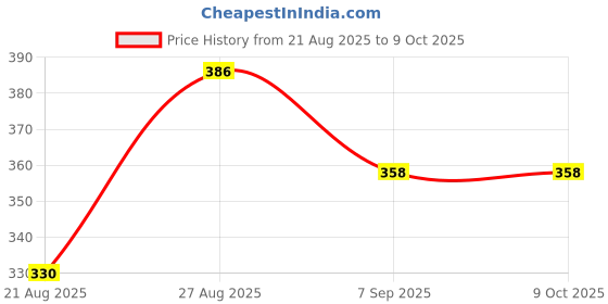 flipkart.com nitexa 100 Count Coffee Filter Papper Indian Coffee Filter nitexa Price History Graph from 21 Aug 2025 to 9 Oct 2025