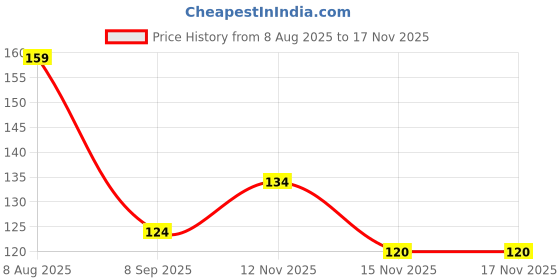 flipkart.com nitexa RollerBall Ball Pen nitexa Price History Graph from 8 Aug 2025 to 17 Nov 2025