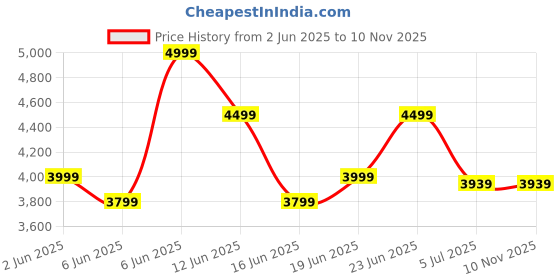 flipkart.com nitgen HFDU08 USB Biometric Fingerprint Scanner / Reader with USB Access Control nitgen Price History Graph from 2 Jun 2025 to 10 Nov 2025