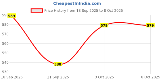 flipkart.com nitinscientific 519289 DENSITY HYDROMETER ISI MARK 700 - 750 g/ml suitable For Petrol Hydrometer nitinscientific Price History Graph from 18 Sep 2025 to 8 Oct 2025