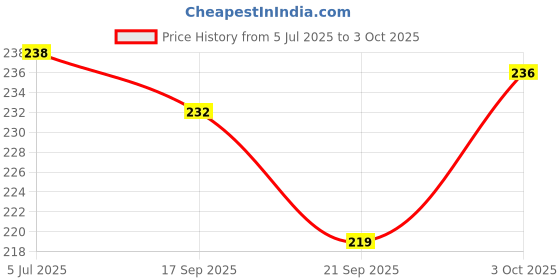 flipkart.com nitinscientific LM01 Milk Lactometer for Testing Milk Purity Gravity at Home Hydrometer Hydrometer nitinscientific Price History Graph from 5 Jul 2025 to 3 Oct 2025