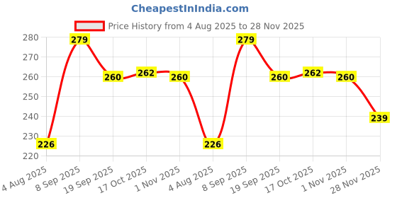 flipkart.com nitisha 6 inch Lid Set nitisha Price History Graph from 4 Aug 2025 to 28 Nov 2025