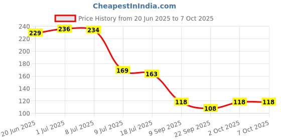 flipkart.com nitisha Advance & Portable 8.5 inch LCD Re-Writing Paperless Electronic Digital Notepad Board for Writing And Learning LCD Writing Tablet Pad nitisha Price History Graph from 20 Jun 2025 to 6 Oct 2025