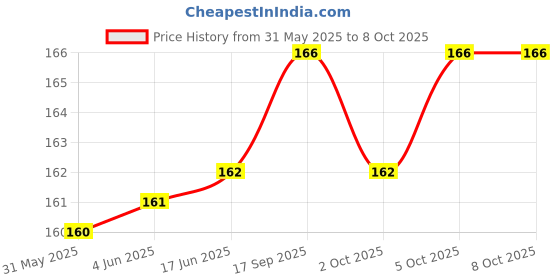 flipkart.com nitishree 6005F Filter Two spange Sponge Aquarium Filter nitishree Price History Graph from 31 May 2025 to 8 Oct 2025