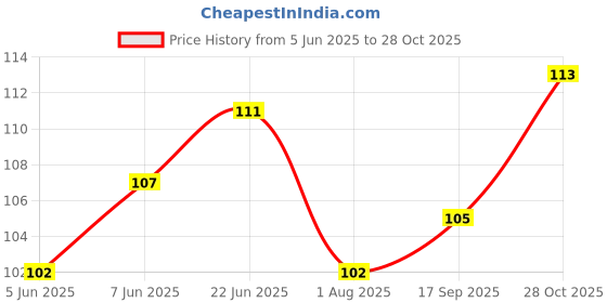 flipkart.com nitishree Basic Comb forDog, Cat, Dog & Cat, Cow, Rabbit nitishree Price History Graph from 5 Jun 2025 to 28 Oct 2025