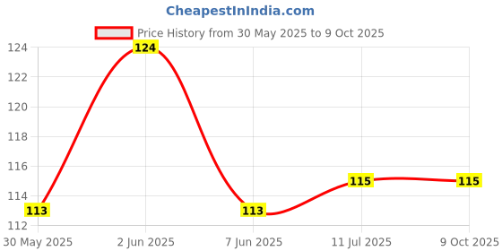 flipkart.com nitishree Best Quality Multicolor Stone 500gm River Rock Planted Substrate nitishree Price History Graph from 30 May 2025 to 8 Oct 2025