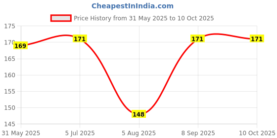 flipkart.com nitishree Chicken Flavored Munchy Chew Sticks For Dogs All Breeds Dog Treats Chicken Dog & Cat Chew nitishree Price History Graph from 31 May 2025 to 10 Oct 2025