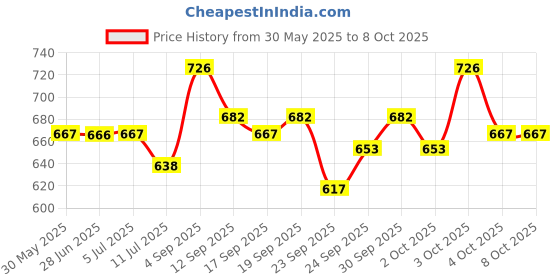 flipkart.com nitishree Dophin Turtle Ladder Tl-40 Perfect Turtle Bask Turtle Rest Platform Tank Decorate - Green Plastic Training Aid For Turtle nitishree Price History Graph from 30 May 2025 to 8 Oct 2025