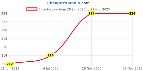 flipkart.com nitishree Essential Premium Quality Guinea Pig Food Pallets Vegetable 0.5 kg Dry Adult, Senior, Young Guinea Pig Food nitishree Price History Graph from 28 Jun 2025 to 28 Nov 2025