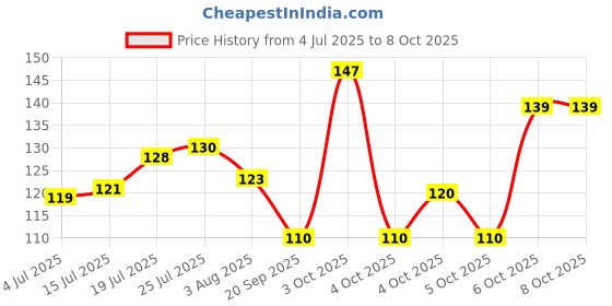 flipkart.com nitishree Pets brush Basic Comb for Dog, Cat, Dog & Cat, Hamster, Rabbit nitishree Price History Graph from 4 Jul 2025 to 6 Oct 2025