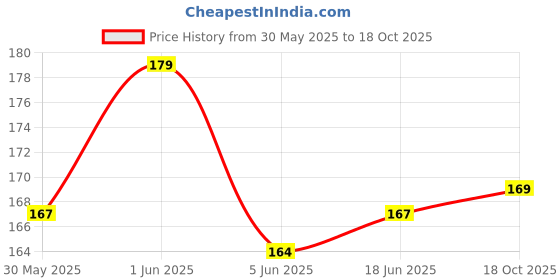 flipkart.com nitishree Polished Round Glossy White Pebble Stones for Home Decoration (Small Size Stones) - 1 kg Gravel Planted Substrate nitishree Price History Graph from 30 May 2025 to 18 Oct 2025