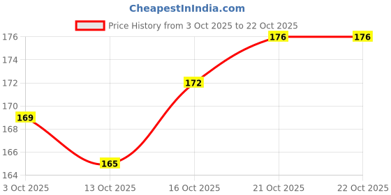 flipkart.com nitishree Premium Adult Pellet Rabbit Food, Nutritionist Choice (Rabbit Food 500 gm) Vegetable 0.5 kg Dry Adult, Senior, Young Rabbit Food nitishree Price History Graph from 3 Oct 2025 to 21 Oct 2025
