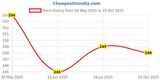 flipkart.com nitishree Premium Birds Food for Parrots, Conure, Cockatiel & Lovebird | Daily Birds Food Seed Mix-1 kg Nuts 1 kg Dry New Born, Young, Senior, Adult Bird Food nitishree Price History Graph from 30 May 2025 to 25 Oct 2025