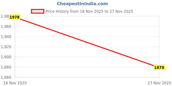 flipkart.com nitishree Premium Kusum(Safflower) Seeds Bird Food- 4250gm with Free Calcium Powder – 250g Nuts 4.25 kg (5x0.85 kg) Dry New Born, Adult, Young, Senior Bird Food nitishree Price History Graph from 13 Nov 2025 to 18 Nov 2025