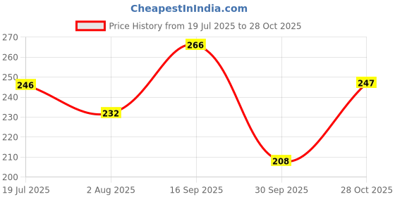 flipkart.com nitishree Premium Parrot Fish Food for Color Enhancement & Growth - 100gm+100gm Fish 0.2 kg (2x0.1 kg) Dry Adult, Senior, Young, New Born Fish Food nitishree Price History Graph from 19 Jul 2025 to 28 Oct 2025