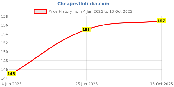 flipkart.com nitishree Premium Quality 3" Dog Pet Food Calcium Treat Press Bone - 7 pic Chicken, Milk Dog Chew nitishree Price History Graph from 4 Jun 2025 to 13 Oct 2025