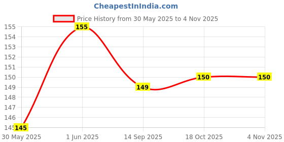 flipkart.com nitishree Premium Special complite Bird Food for Mix Seed with Broken cuttlefish bone for Parrots, Conure, Cockatiel & Lovebird ( 500 gm) Nuts 0.5 kg Dry New Born, Young, Senior, Adult Bird Food nitishree Price History Graph from 30 May 2025 to 2 Nov 2025