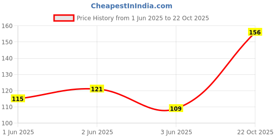 flipkart.com nitishree round Steel, Steel Pet Bowl nitishree Price History Graph from 1 Jun 2025 to 22 Oct 2025